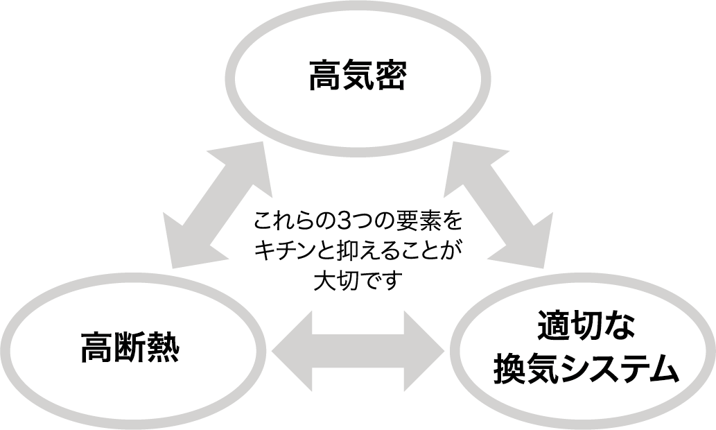高気密・高断熱・適切な換気システム これらの3つの要素をキチンと抑えることが大切です