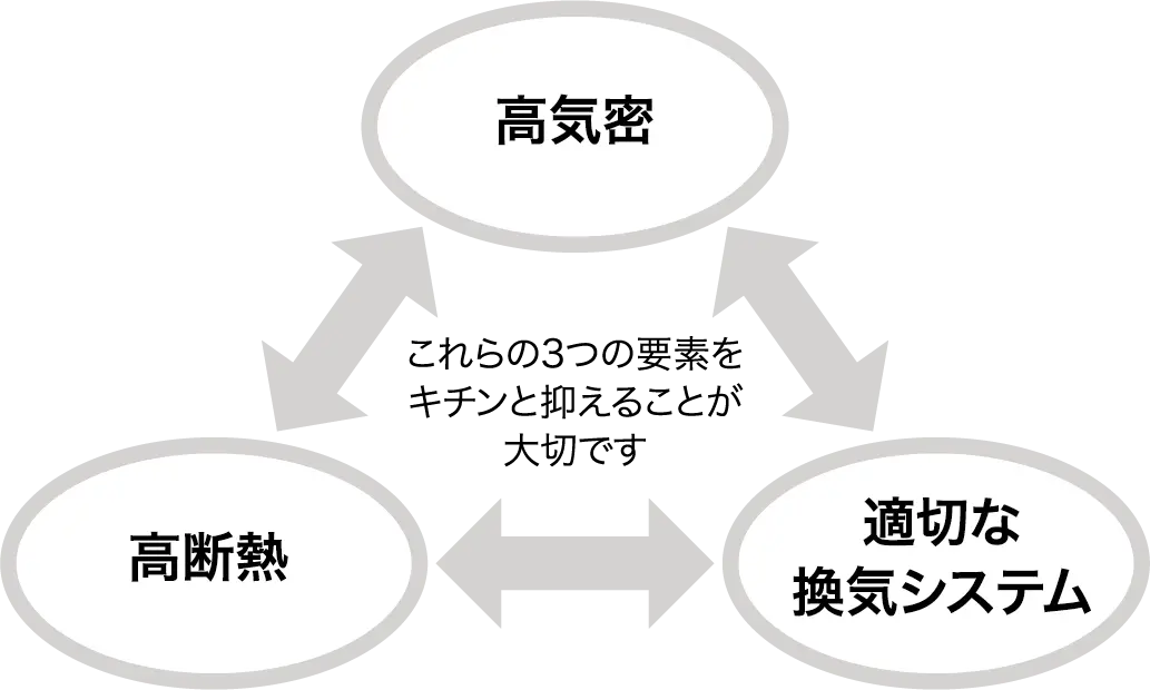 高気密・高断熱・適切な換気システム　これらの3つの要素をキチンと抑えることが大切です