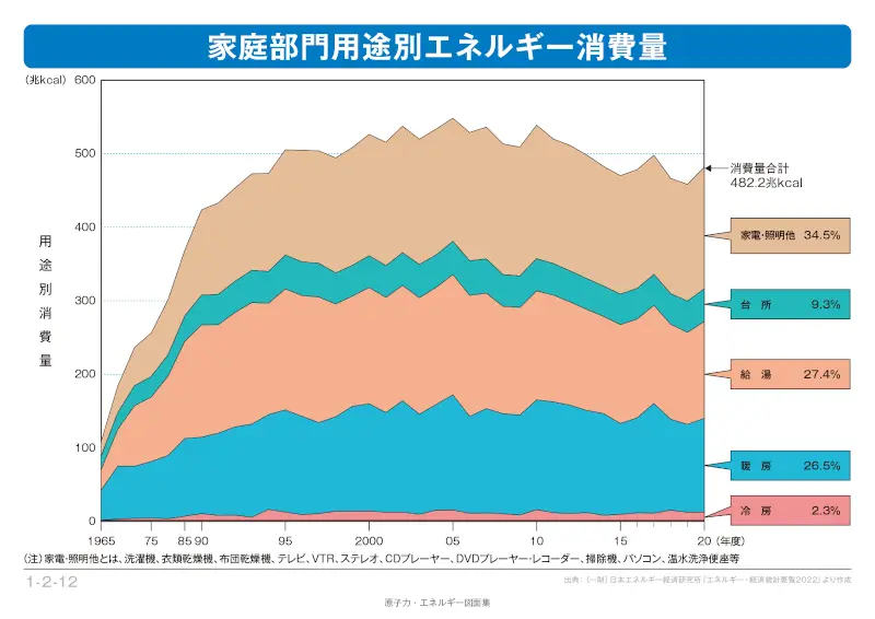愛知県の注文住宅アイデザインホーム　家庭におけるエネルギー消費量
