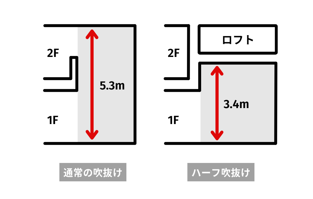 山陽・関西・東海の注文住宅はアイデザインホーム ハーフ吹抜けって何?費用や事例を紹介します