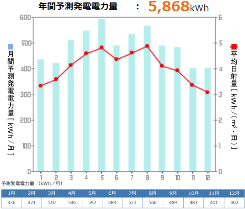 岡山で注文住宅ならアイデザインホーム 発電シュミレーション