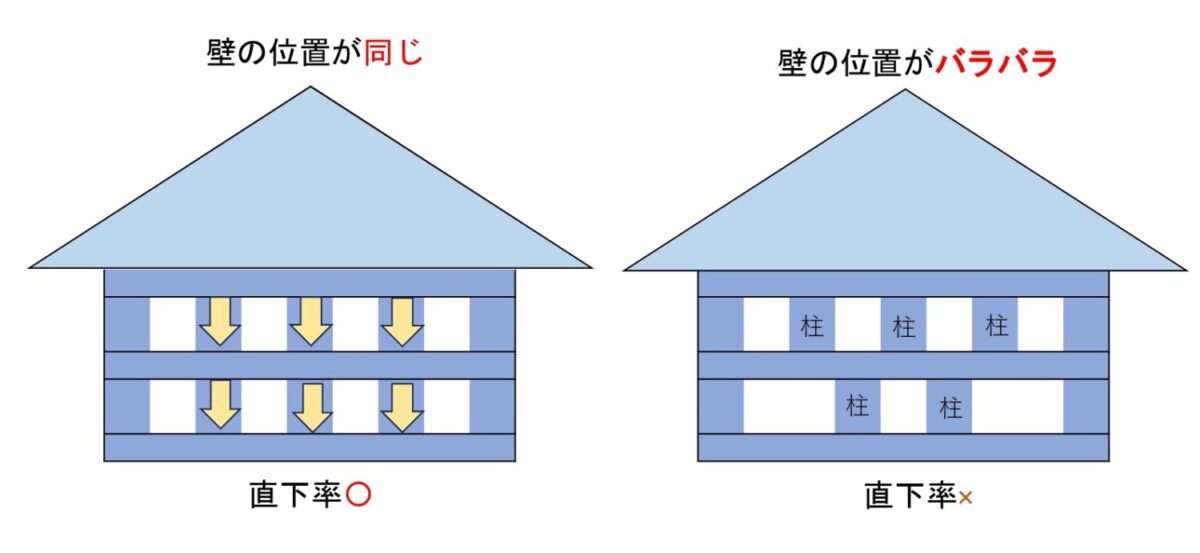 岡山で注文住宅ならアイデザインホーム 壁直下率