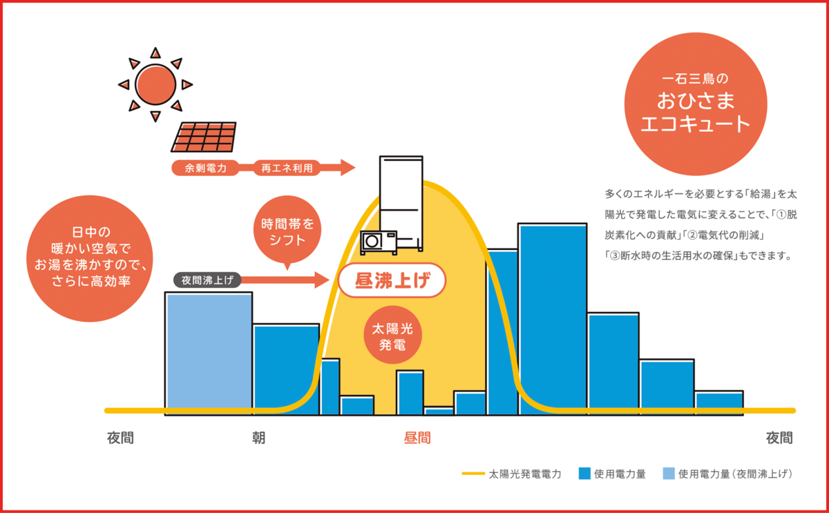 岡山で注文住宅ならアイデザインホーム おひさまエコキュート