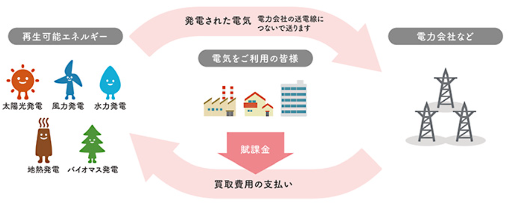 岡山で注文住宅ならアイデザインホーム 固定価格買取制度 FIT制度