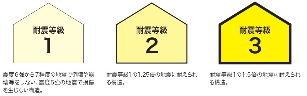 岡山で注文住宅ならアイデザインホーム 耐震等級