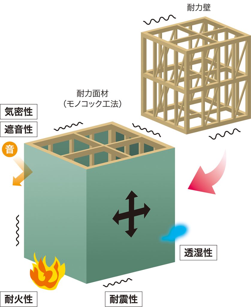 岡山で注文住宅ならアイデザインホーム モノコック構造について