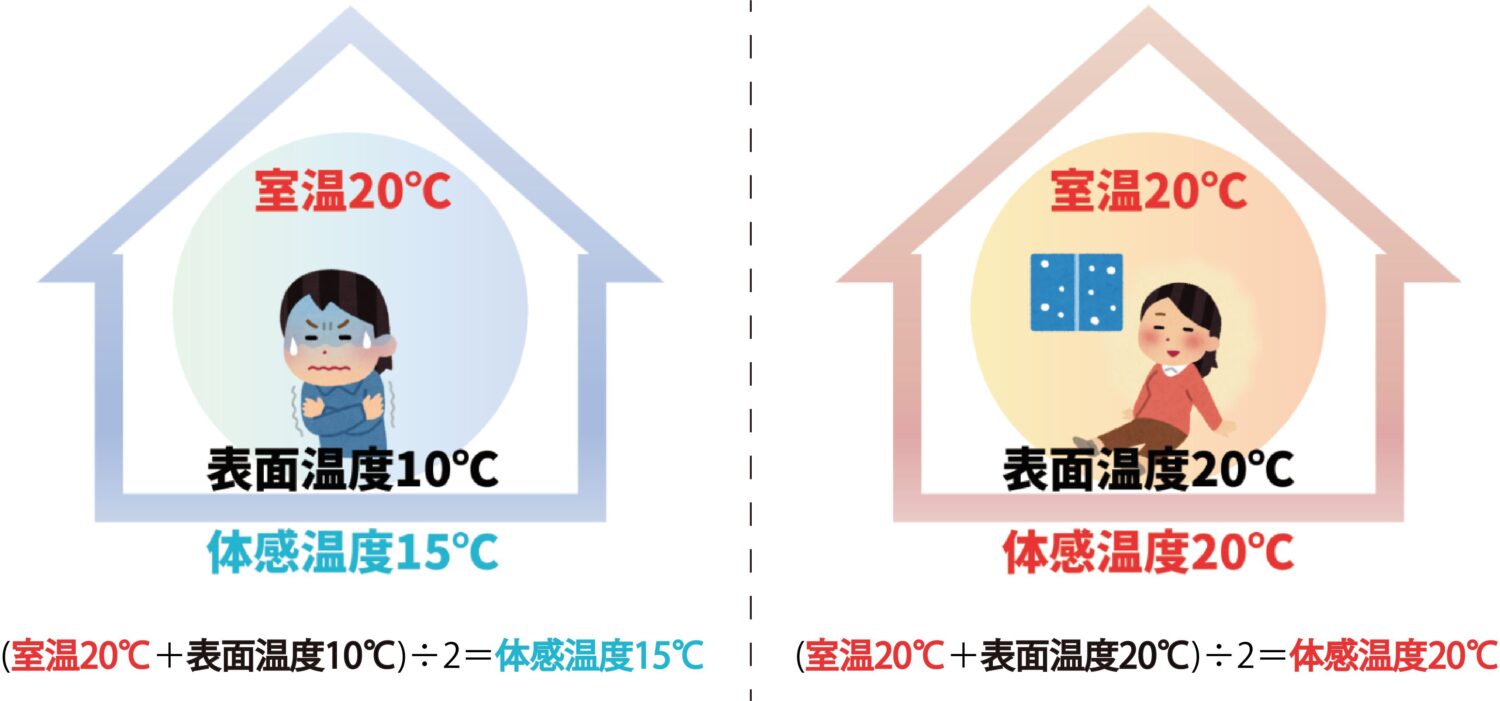 広島県で注文住宅ならアイデザインホーム アイデザインホームのブログ 室温と表面温度による体感温度の違いを表す図