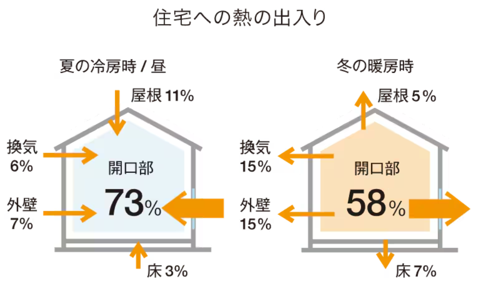 広島県で注文住宅ならアイデザインホーム アイデザインホームのブログ 住宅への熱の出入りを表す図