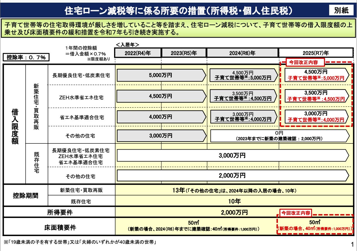 令和7年(2025年)住宅ローン減税