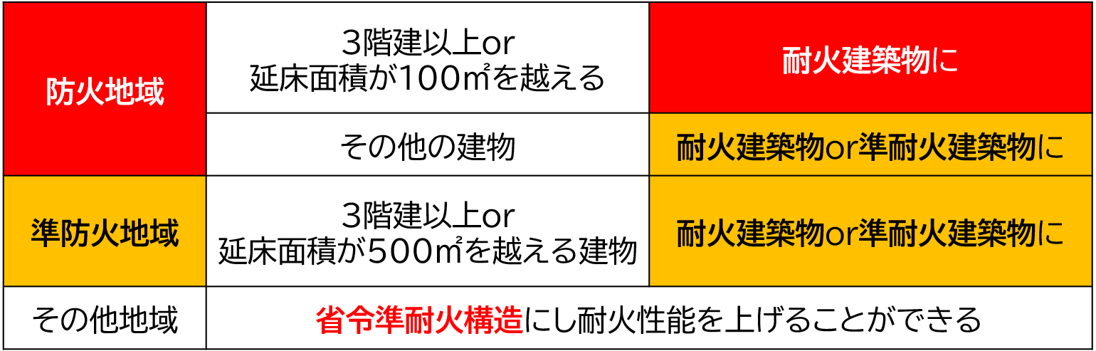 広島で注文住宅ならアイデザインホーム アイデザインホームのブログ 木造住宅は火に弱くない? あまり知られていない本当の性質 防火地域・準防火地域・その他の地域における建築物の違い