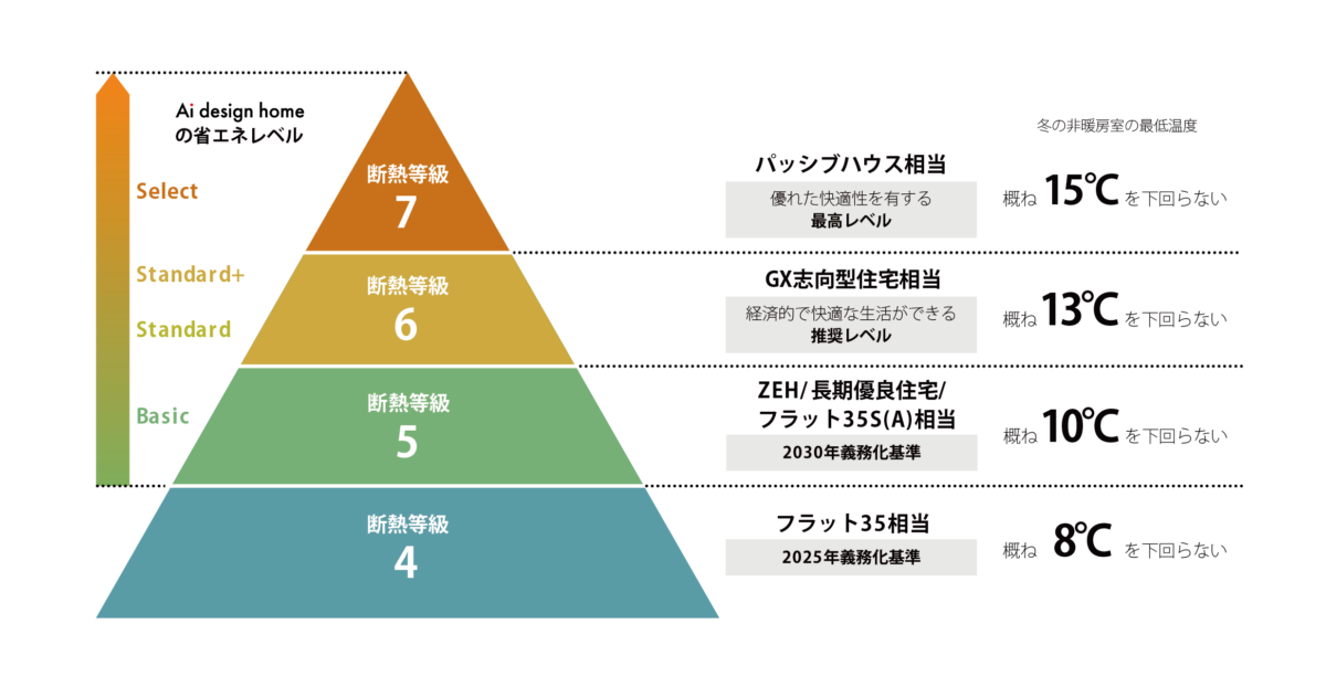 広島の注文住宅はアイデザインホーム
春にオープンする東広島展示場は断熱等級6の省エネ性能を備えています