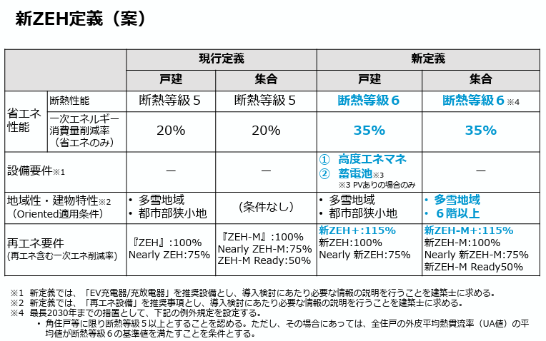 山陽・関西・東海の注文住宅はアイデザインホーム|広島・岡山・山口・大阪・奈良・愛知・岐阜・三重
基準が新設されるZEH(案)に要注目です