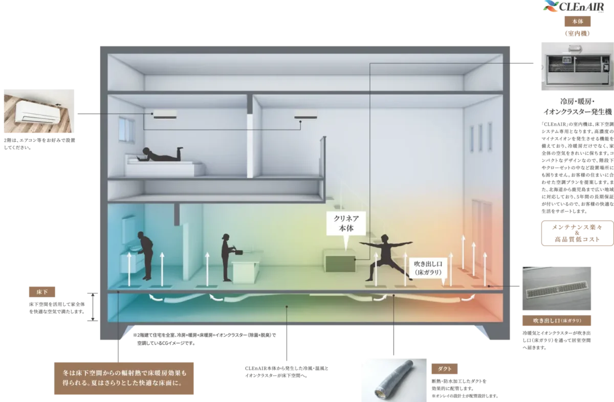 広島の注文住宅はアイデザインホーム 足元からあたたかい家づくり 床下エアコンの仕組み・ 間取りのコツを解説